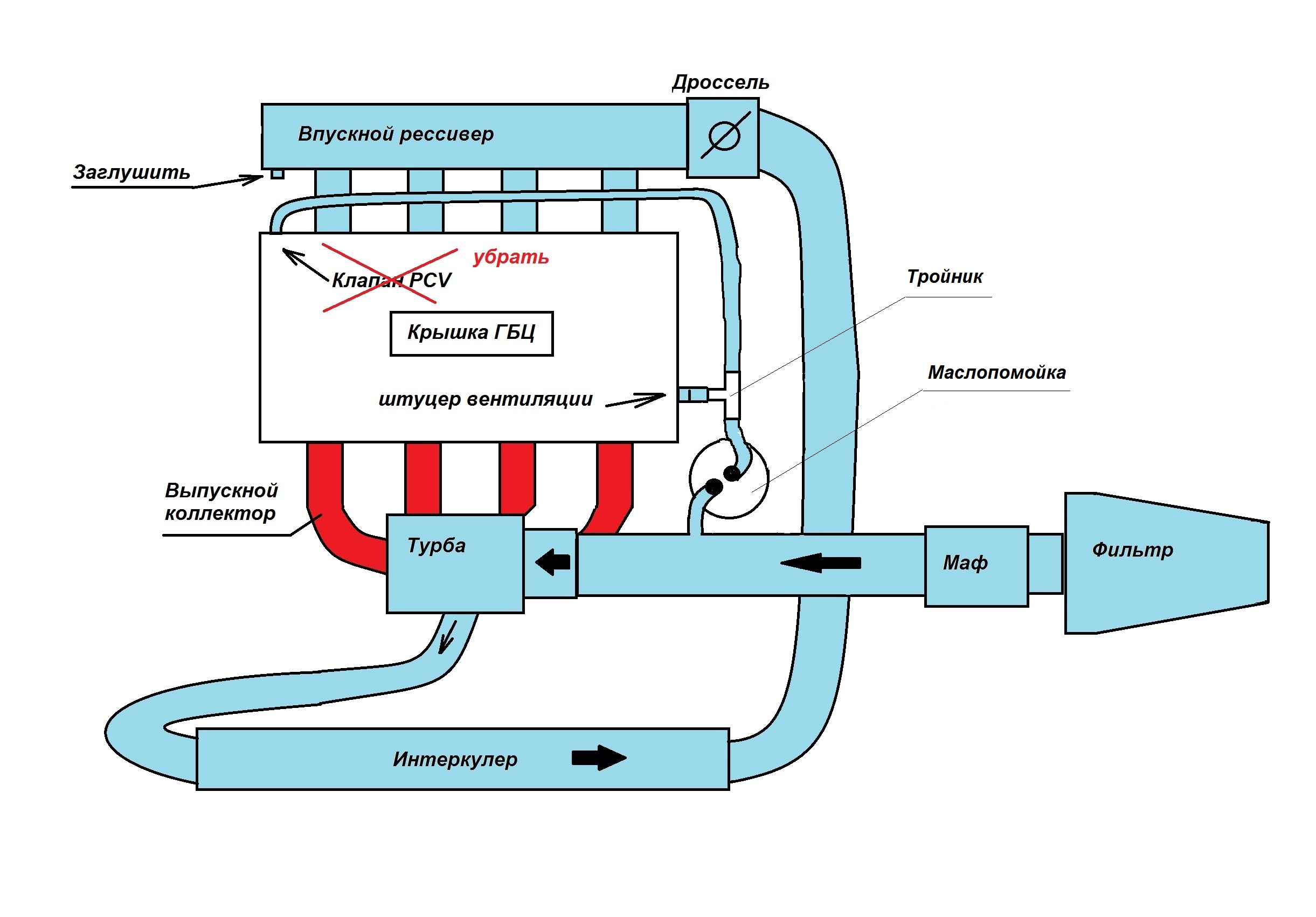 Вентиляция картера на турбо двигателе - Форум Технических Маньяков